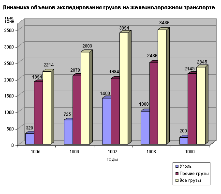 Динамика объемов экспедирования