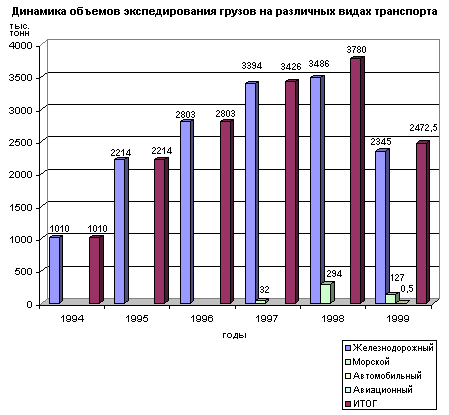 Динамика объемов экспедирования